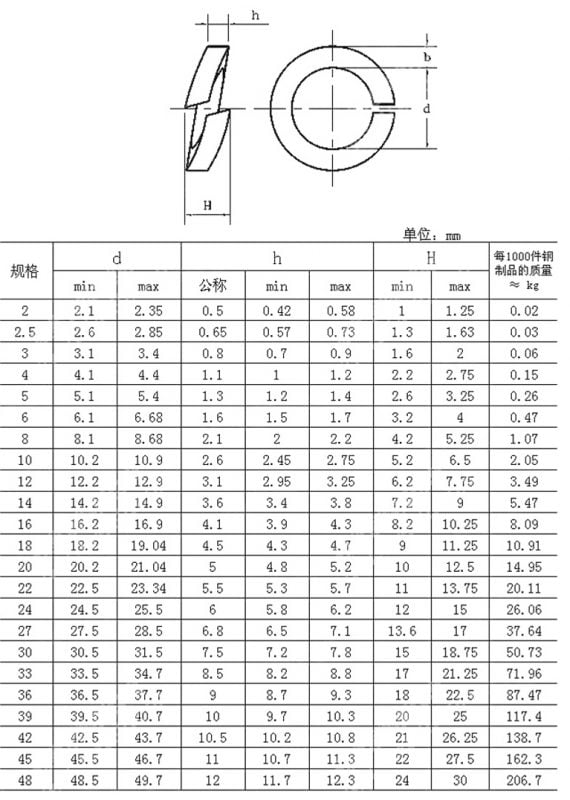 Spring washer chart